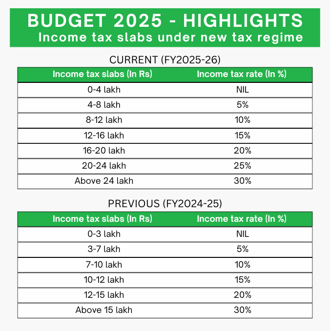 Union Budget 2025 tax slab